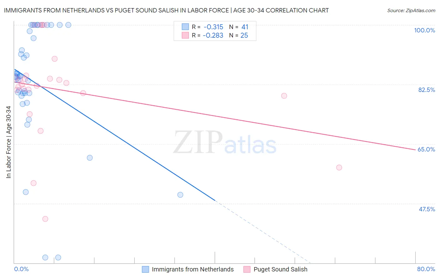 Immigrants from Netherlands vs Puget Sound Salish In Labor Force | Age 30-34