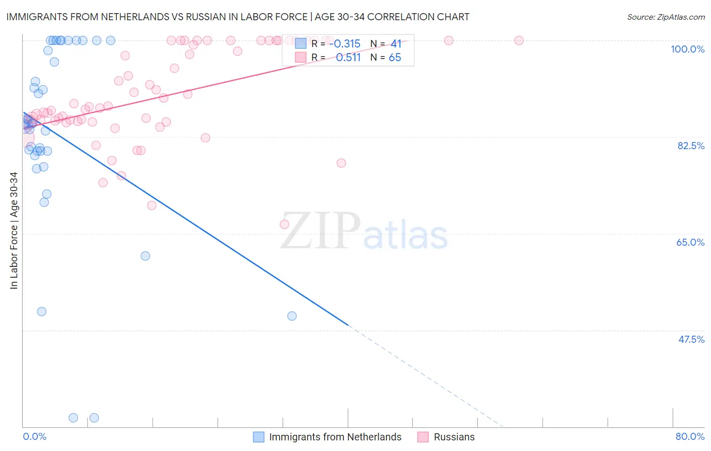 Immigrants from Netherlands vs Russian In Labor Force | Age 30-34