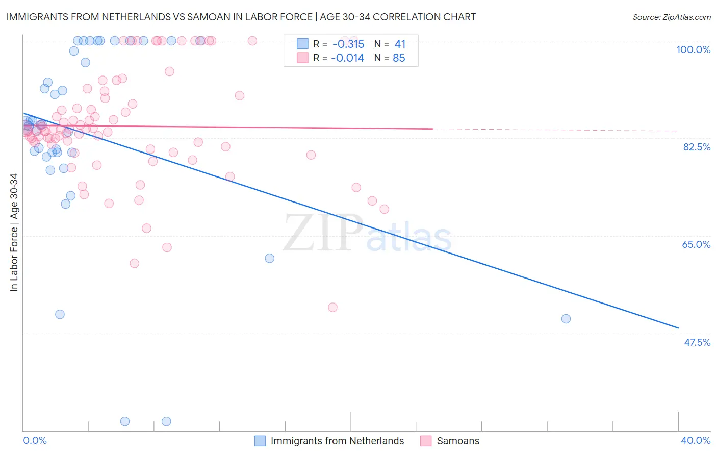Immigrants from Netherlands vs Samoan In Labor Force | Age 30-34