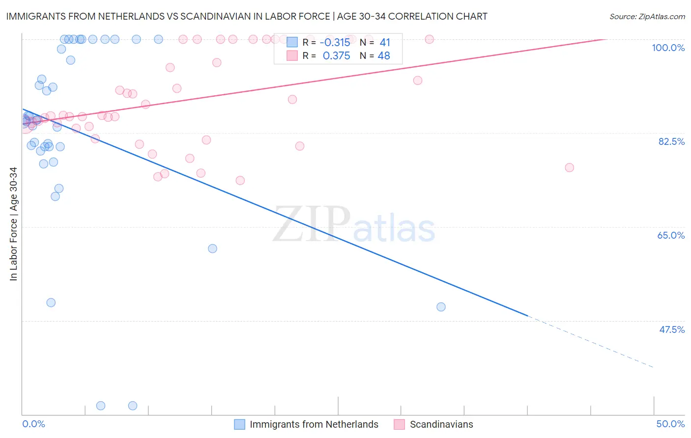 Immigrants from Netherlands vs Scandinavian In Labor Force | Age 30-34