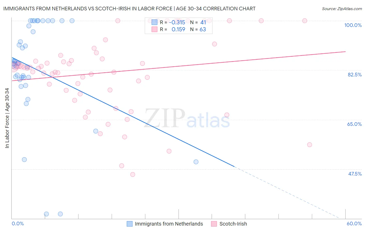 Immigrants from Netherlands vs Scotch-Irish In Labor Force | Age 30-34