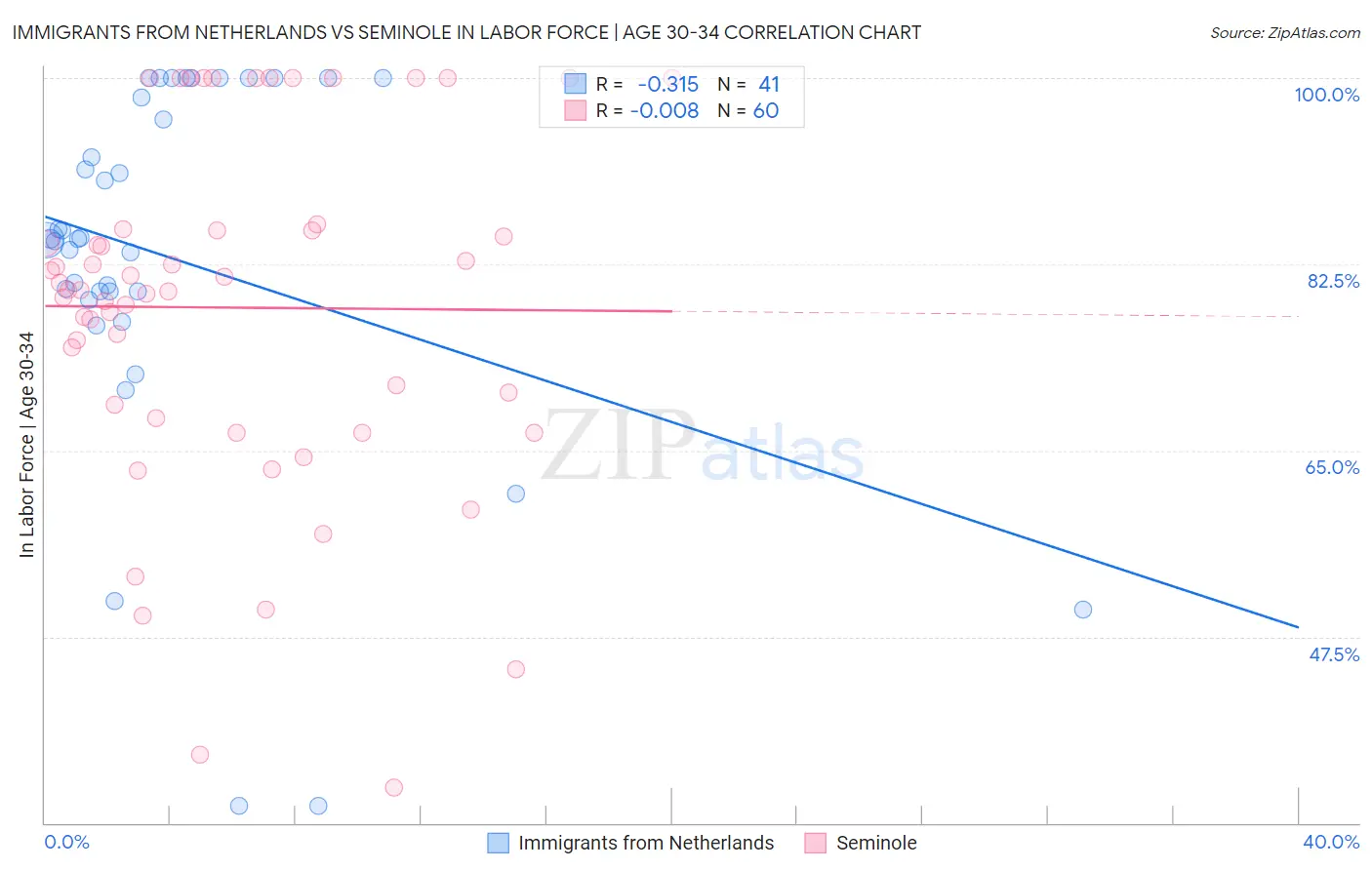 Immigrants from Netherlands vs Seminole In Labor Force | Age 30-34