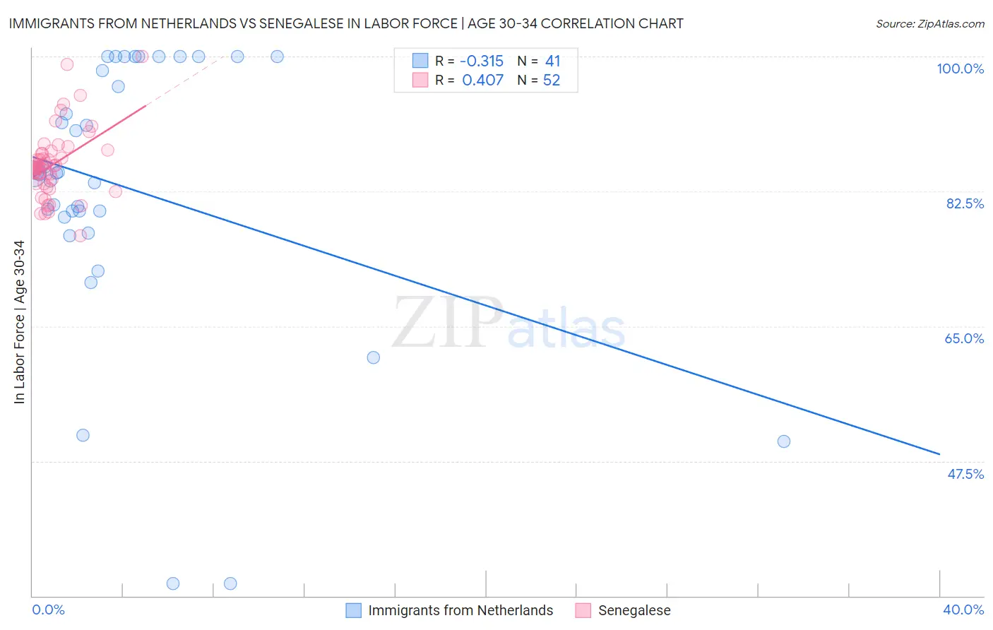 Immigrants from Netherlands vs Senegalese In Labor Force | Age 30-34
