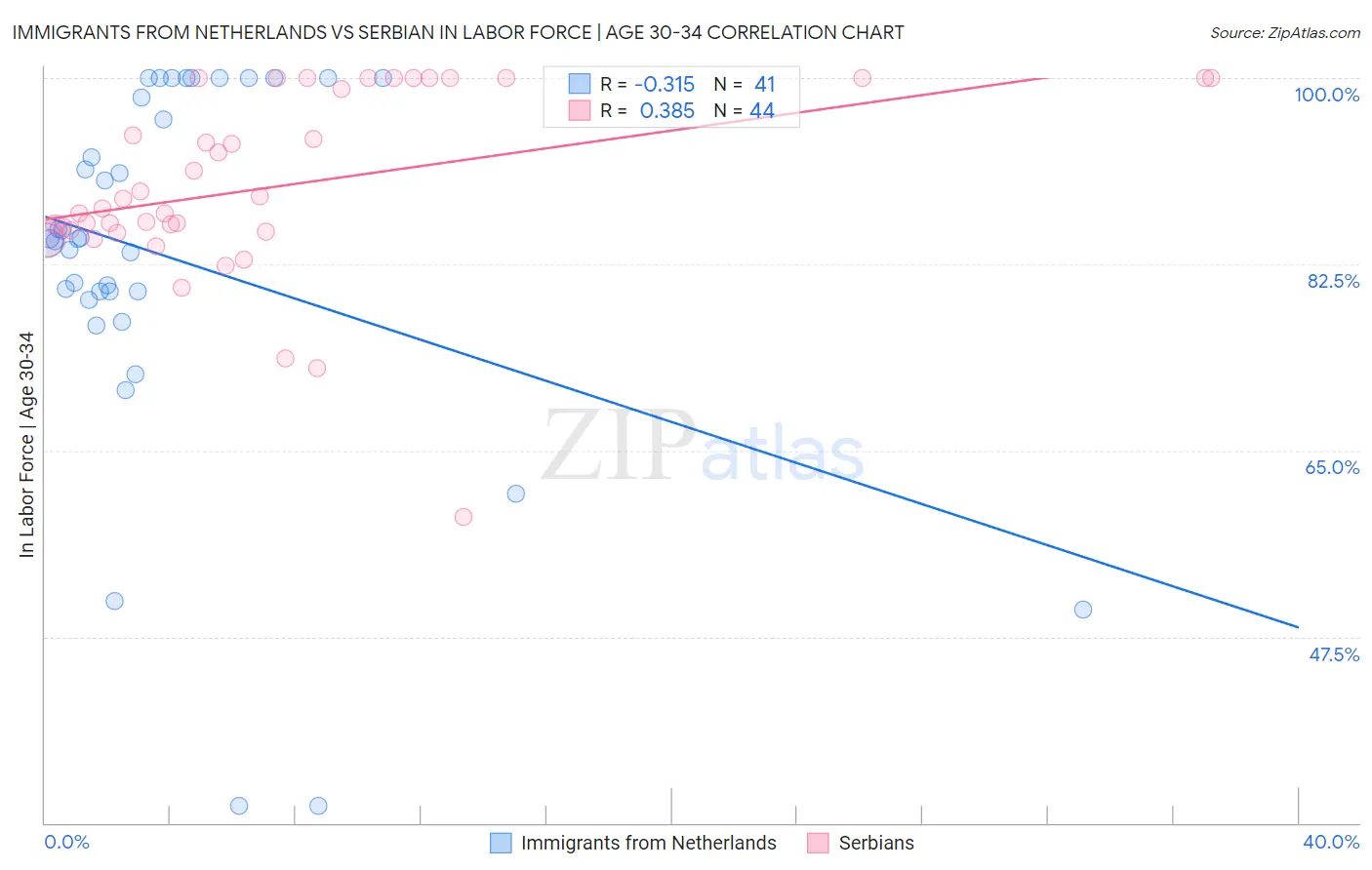Immigrants from Netherlands vs Serbian In Labor Force | Age 30-34