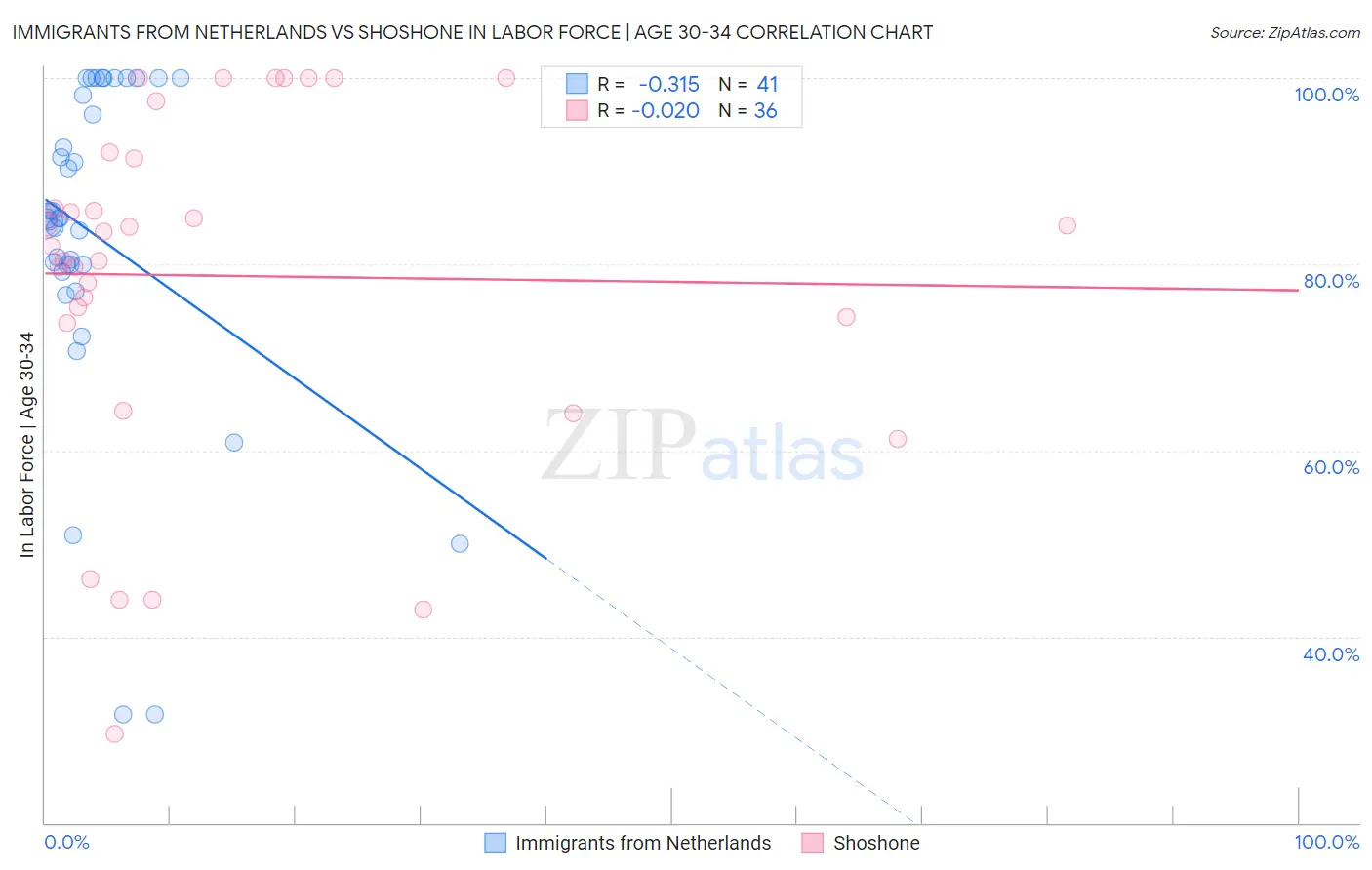 Immigrants from Netherlands vs Shoshone In Labor Force | Age 30-34