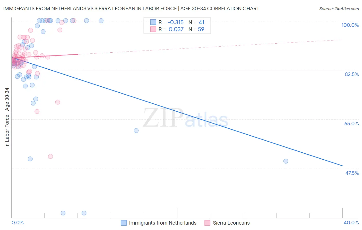Immigrants from Netherlands vs Sierra Leonean In Labor Force | Age 30-34