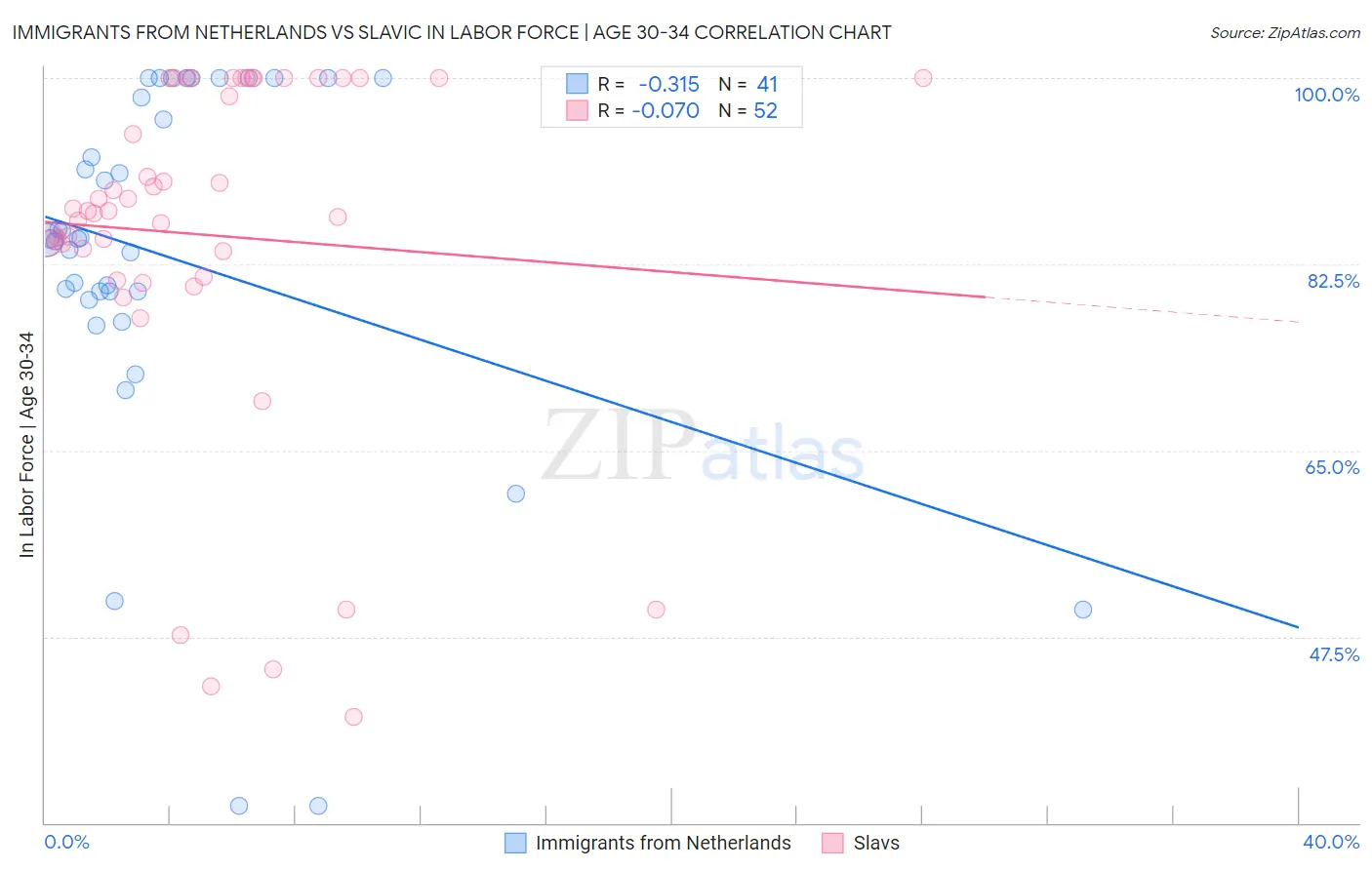 Immigrants from Netherlands vs Slavic In Labor Force | Age 30-34