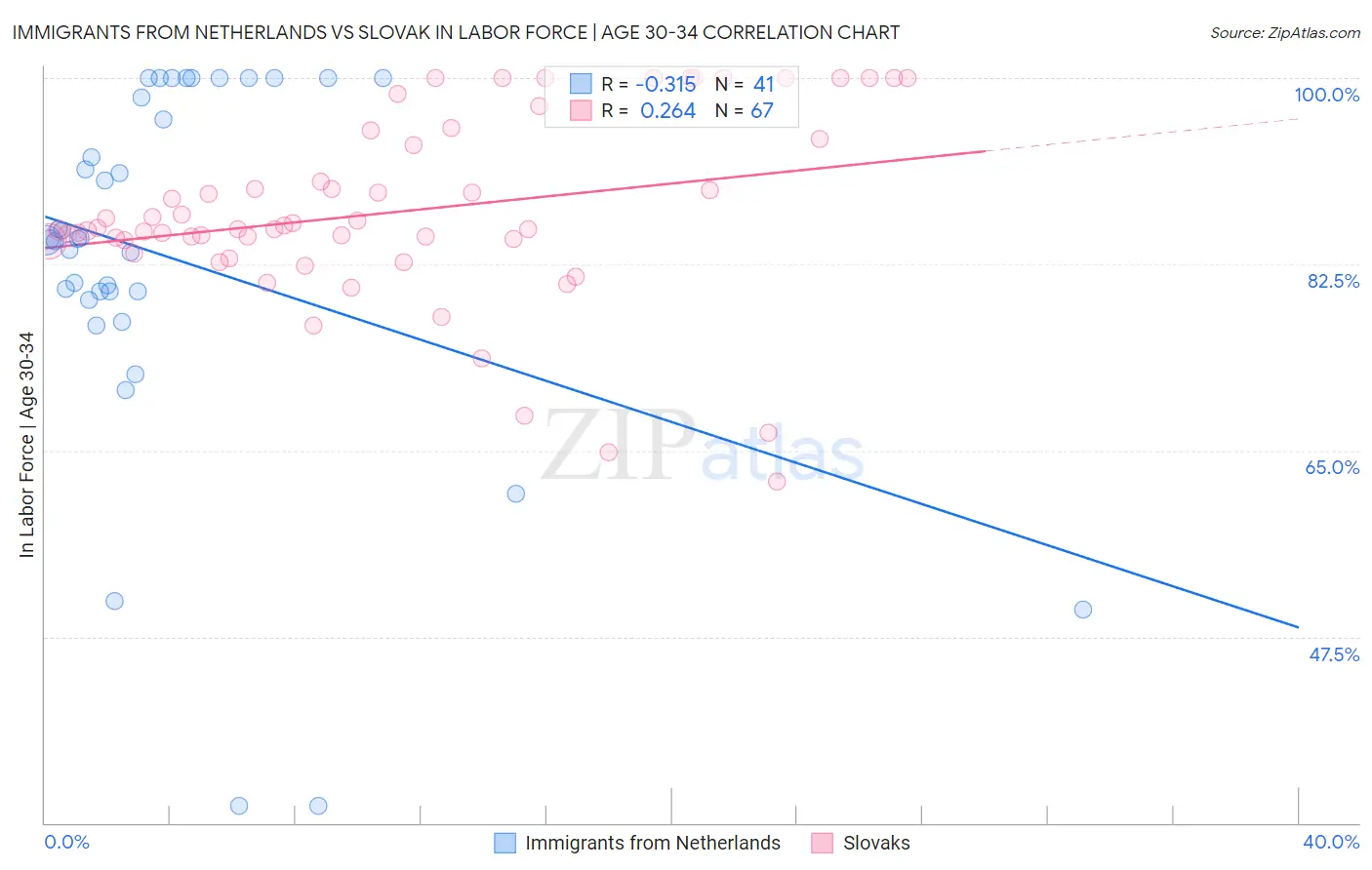 Immigrants from Netherlands vs Slovak In Labor Force | Age 30-34