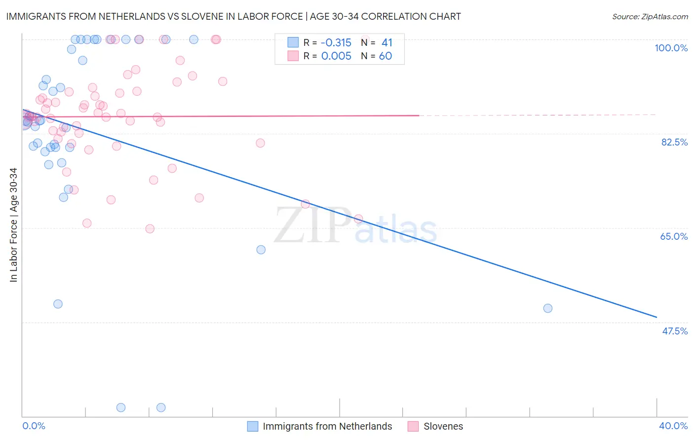 Immigrants from Netherlands vs Slovene In Labor Force | Age 30-34