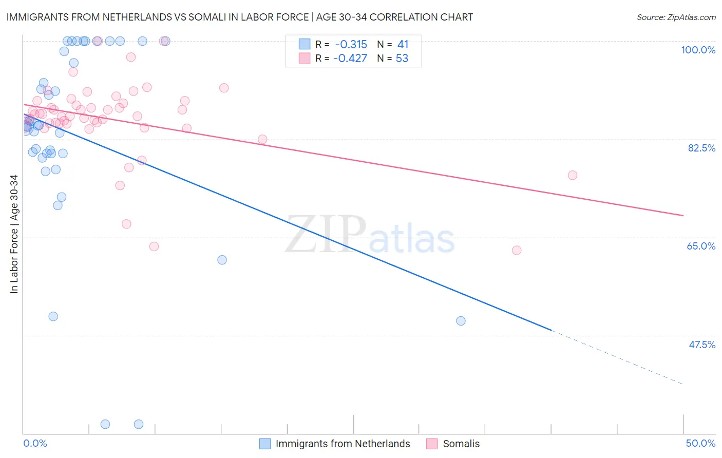 Immigrants from Netherlands vs Somali In Labor Force | Age 30-34