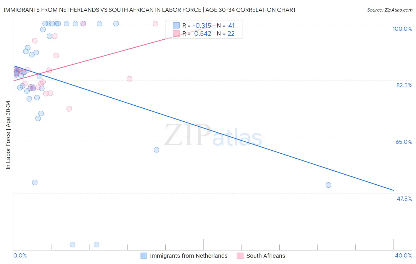 Immigrants from Netherlands vs South African In Labor Force | Age 30-34