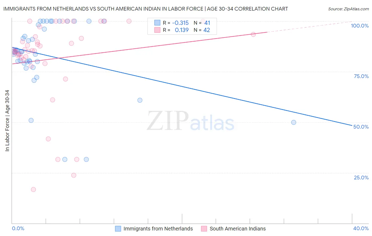 Immigrants from Netherlands vs South American Indian In Labor Force | Age 30-34