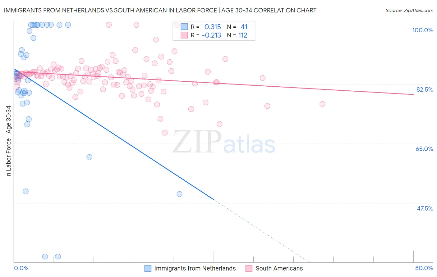 Immigrants from Netherlands vs South American In Labor Force | Age 30-34