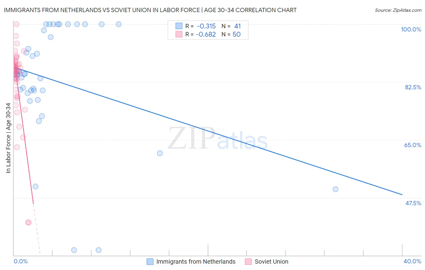 Immigrants from Netherlands vs Soviet Union In Labor Force | Age 30-34