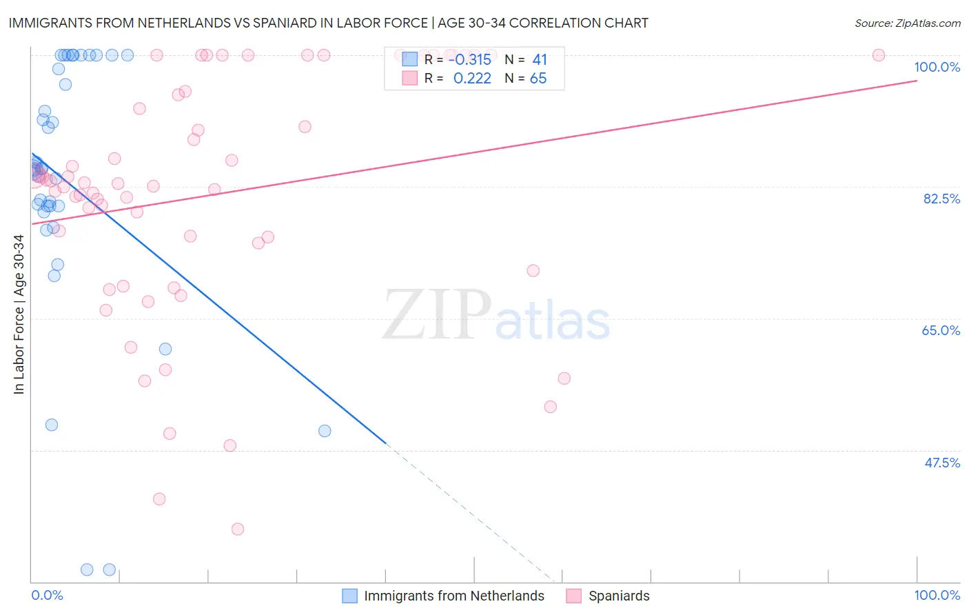 Immigrants from Netherlands vs Spaniard In Labor Force | Age 30-34