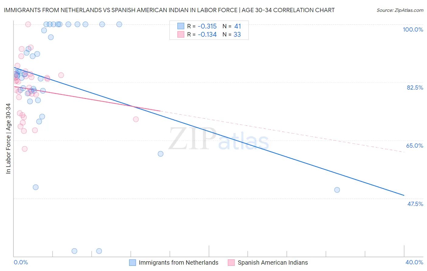 Immigrants from Netherlands vs Spanish American Indian In Labor Force | Age 30-34
