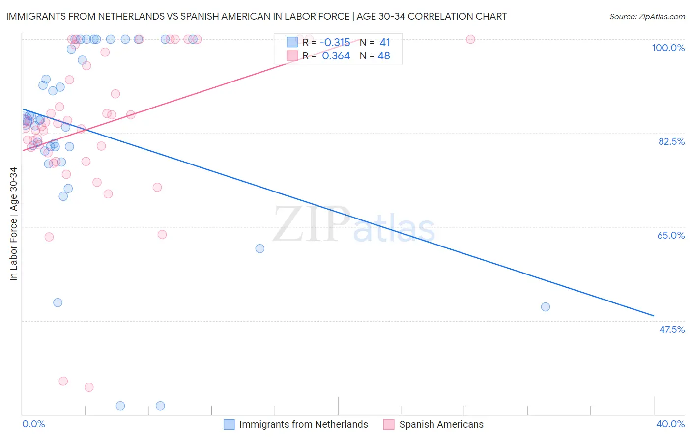 Immigrants from Netherlands vs Spanish American In Labor Force | Age 30-34