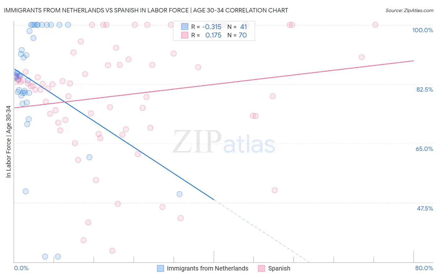 Immigrants from Netherlands vs Spanish In Labor Force | Age 30-34