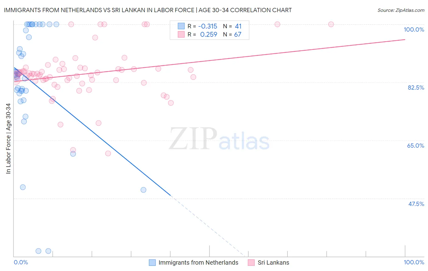 Immigrants from Netherlands vs Sri Lankan In Labor Force | Age 30-34