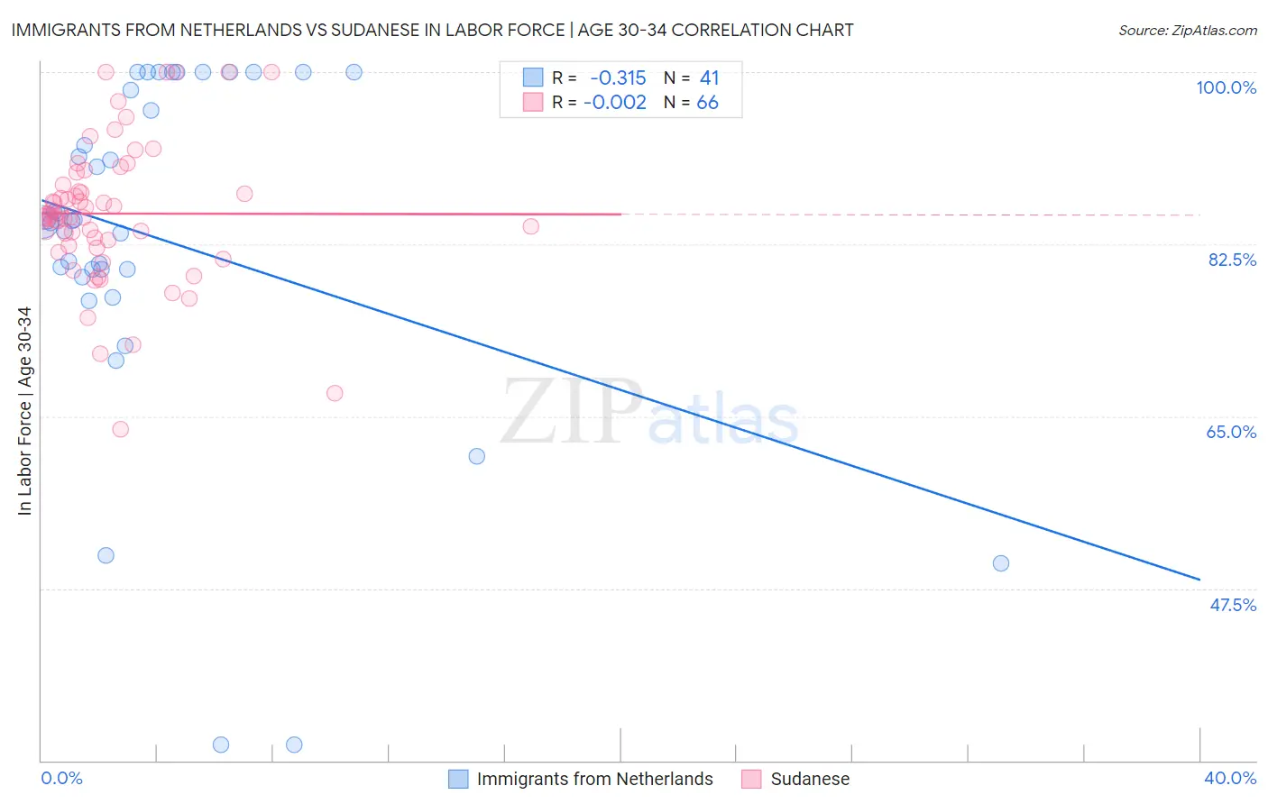 Immigrants from Netherlands vs Sudanese In Labor Force | Age 30-34