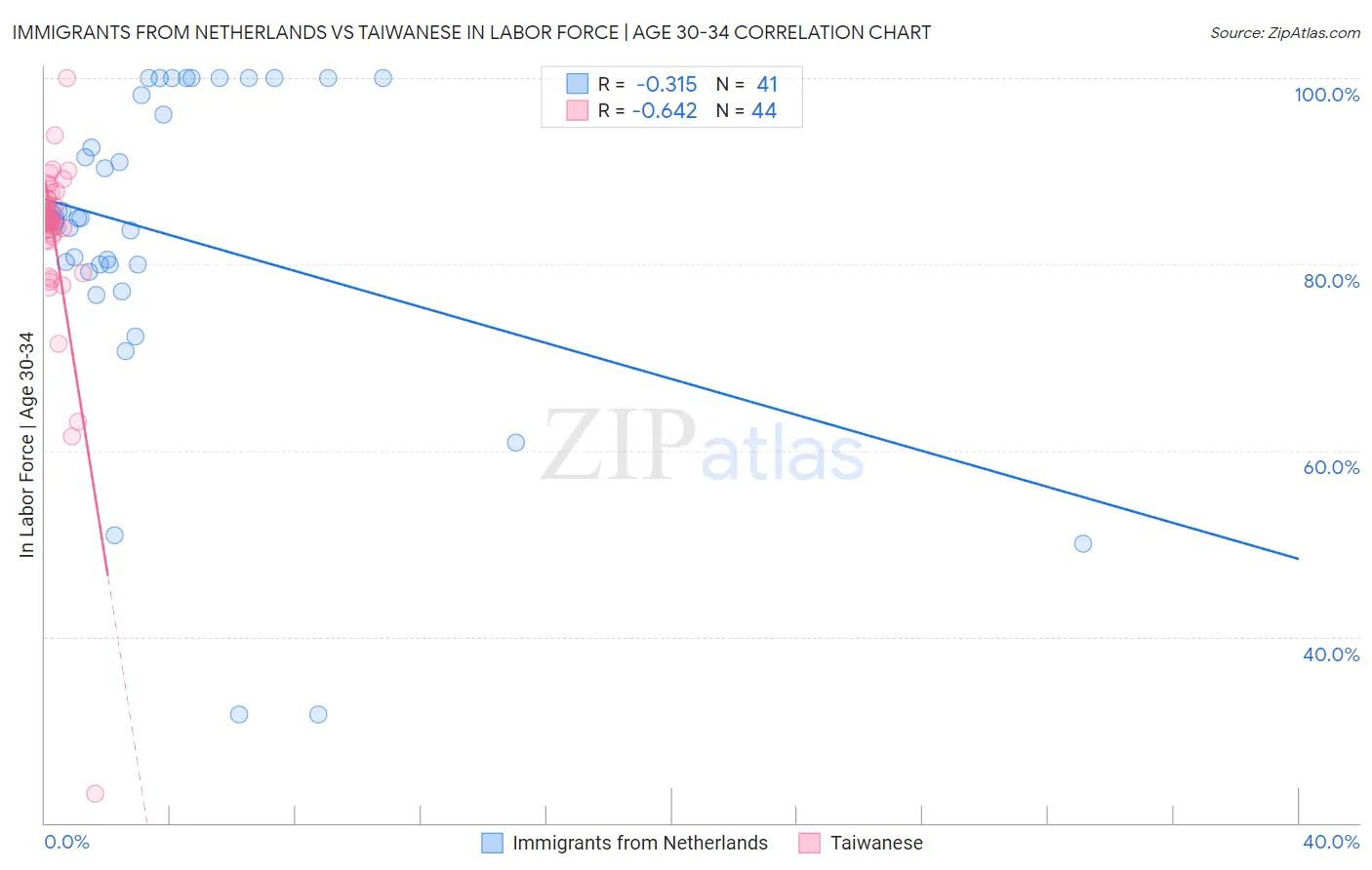 Immigrants from Netherlands vs Taiwanese In Labor Force | Age 30-34