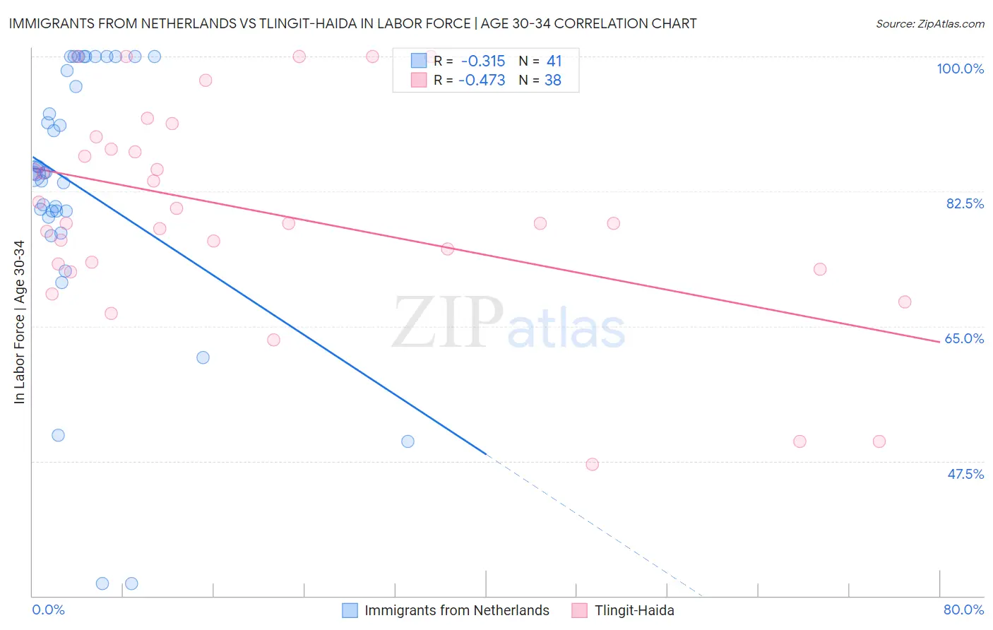 Immigrants from Netherlands vs Tlingit-Haida In Labor Force | Age 30-34