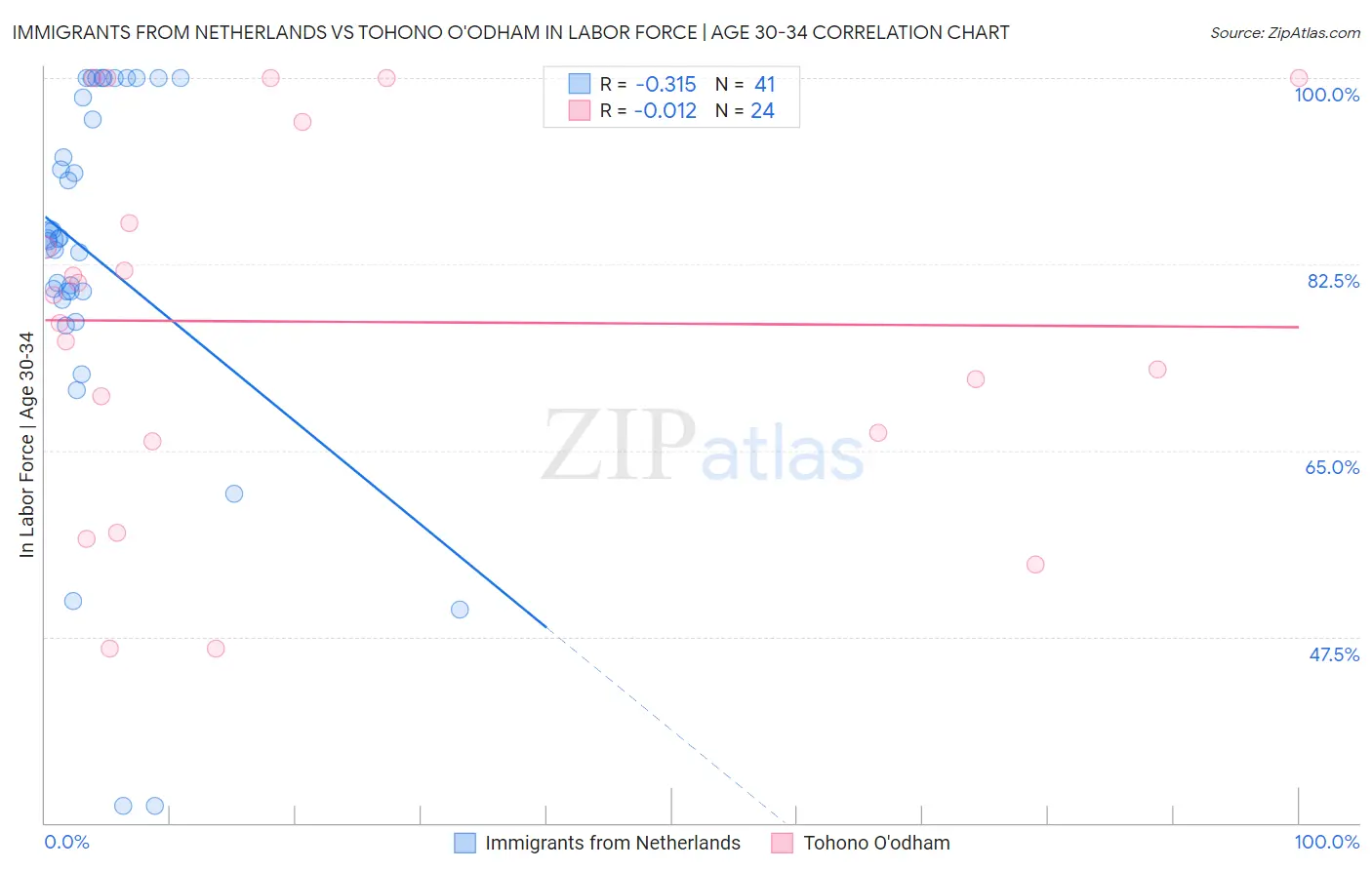 Immigrants from Netherlands vs Tohono O'odham In Labor Force | Age 30-34