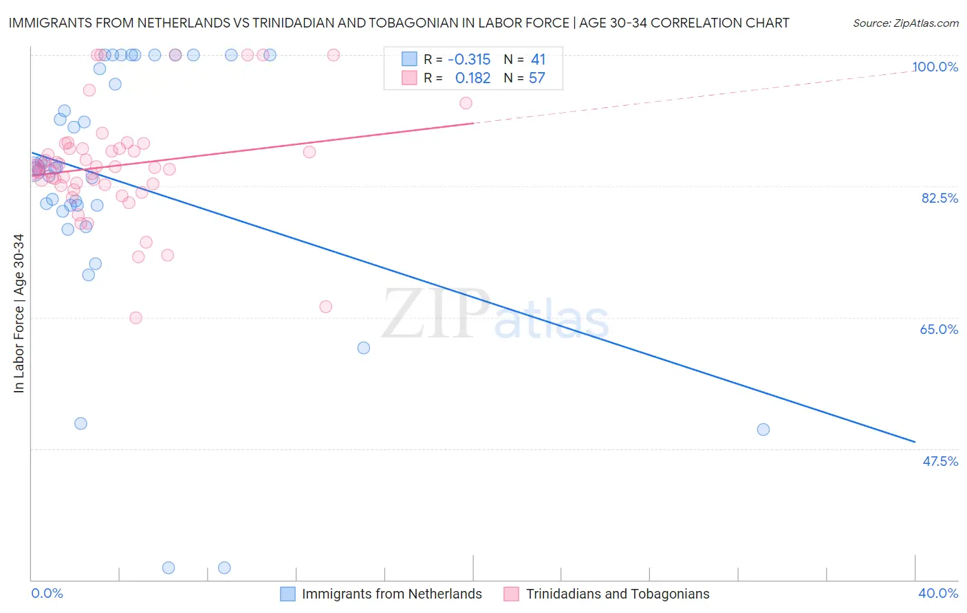 Immigrants from Netherlands vs Trinidadian and Tobagonian In Labor Force | Age 30-34