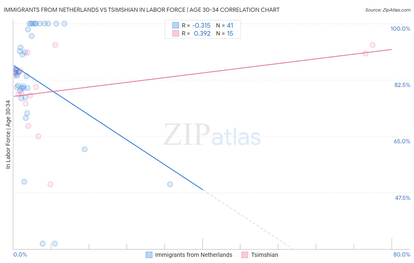 Immigrants from Netherlands vs Tsimshian In Labor Force | Age 30-34