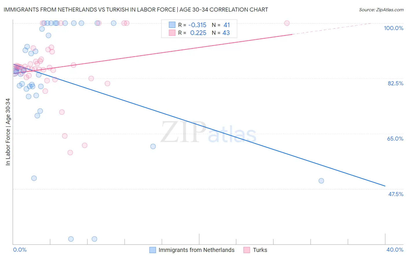 Immigrants from Netherlands vs Turkish In Labor Force | Age 30-34