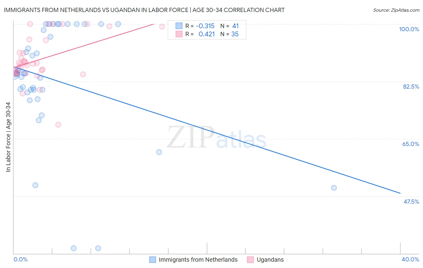 Immigrants from Netherlands vs Ugandan In Labor Force | Age 30-34