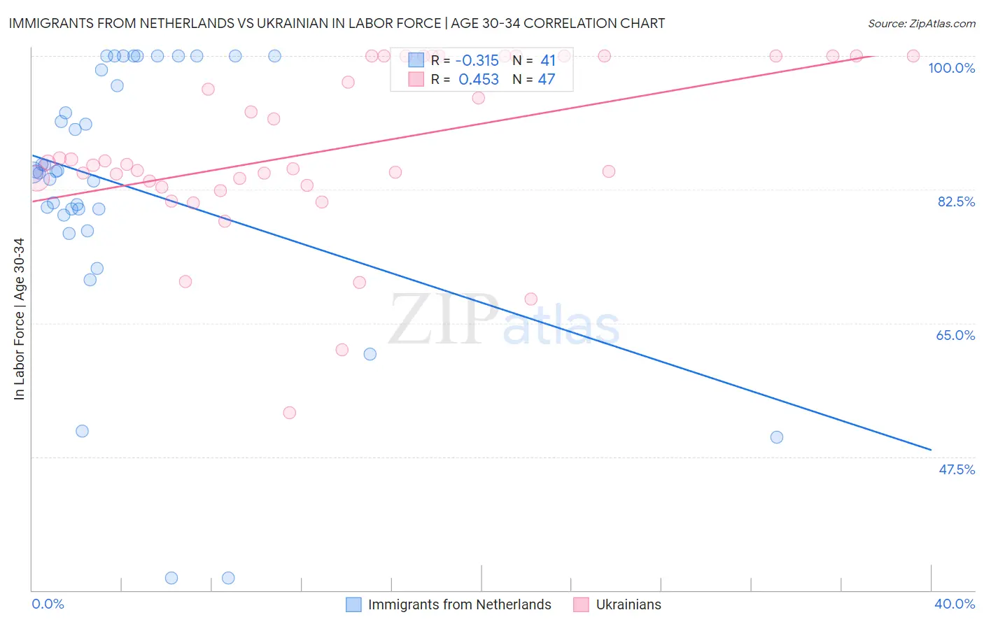 Immigrants from Netherlands vs Ukrainian In Labor Force | Age 30-34