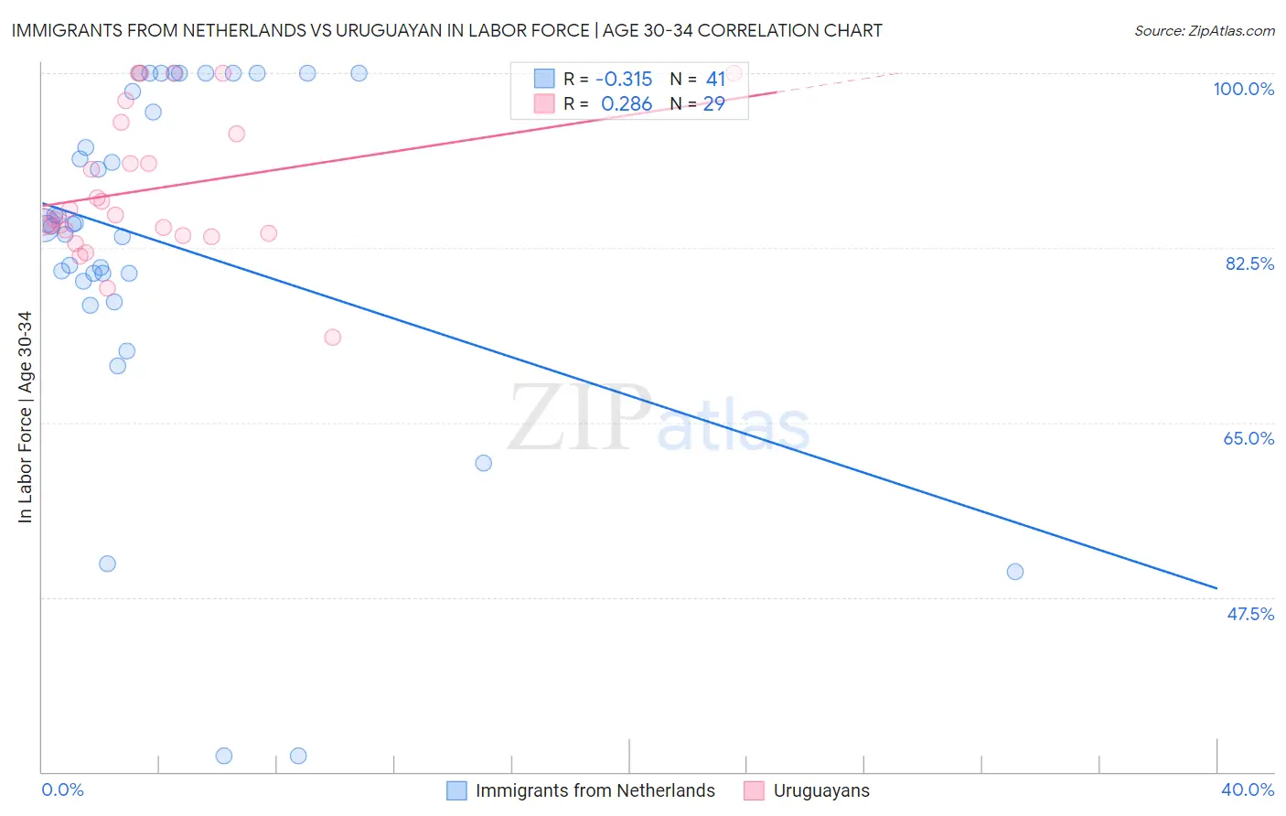 Immigrants from Netherlands vs Uruguayan In Labor Force | Age 30-34