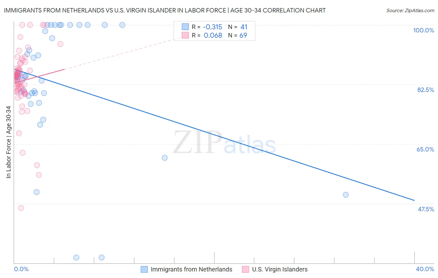 Immigrants from Netherlands vs U.S. Virgin Islander In Labor Force | Age 30-34