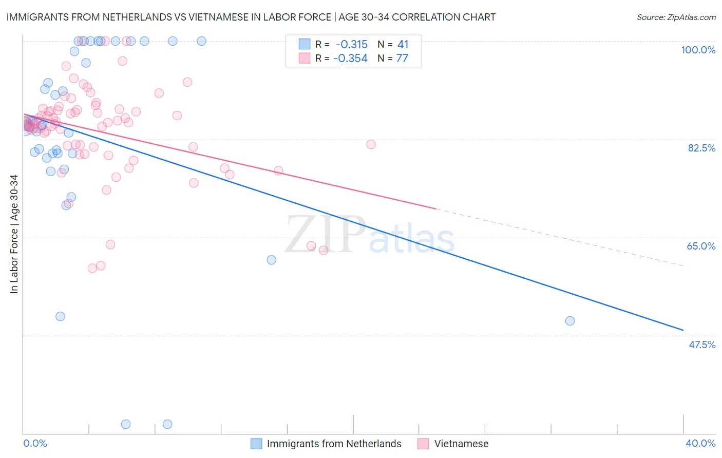 Immigrants from Netherlands vs Vietnamese In Labor Force | Age 30-34