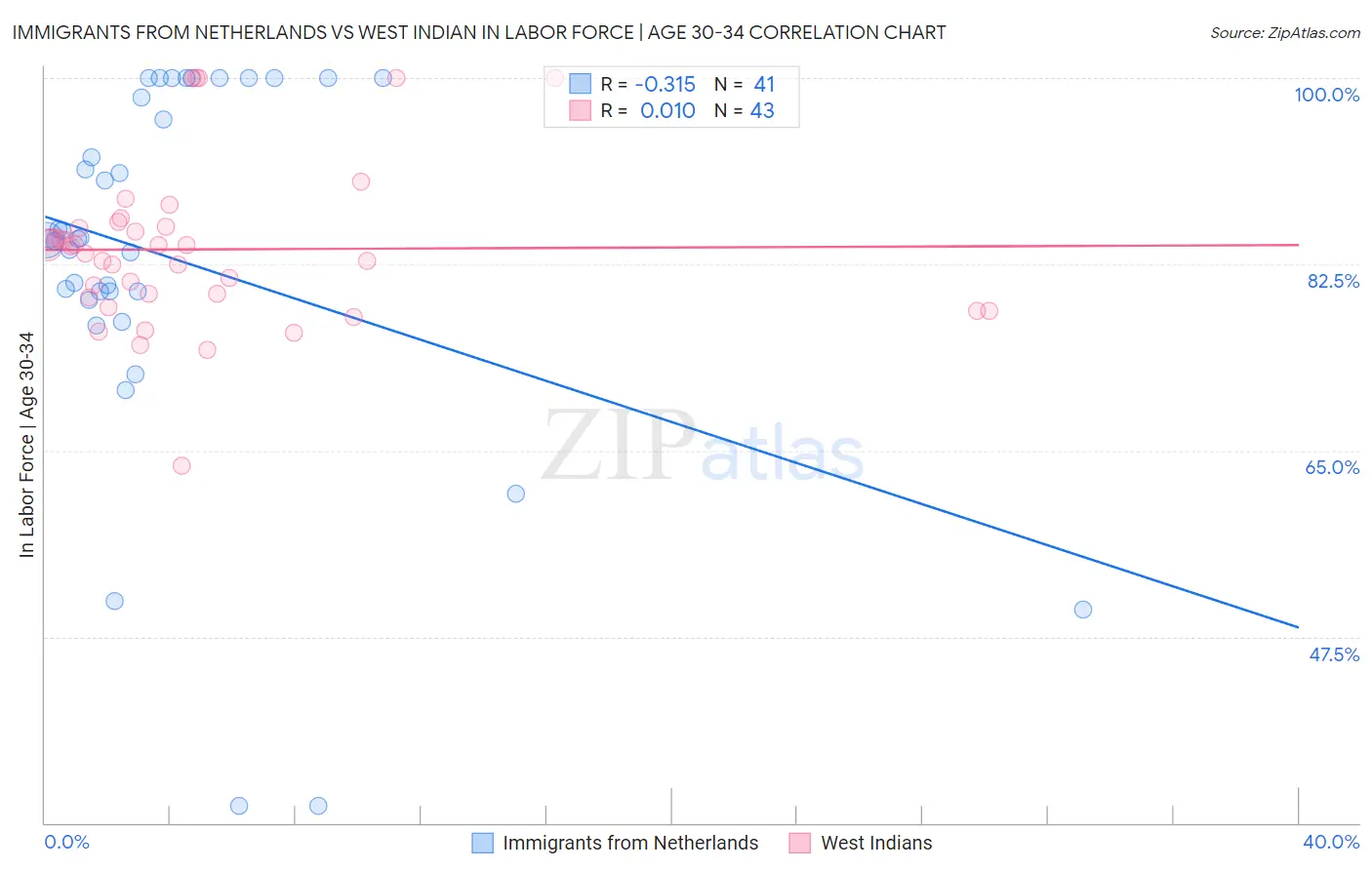 Immigrants from Netherlands vs West Indian In Labor Force | Age 30-34