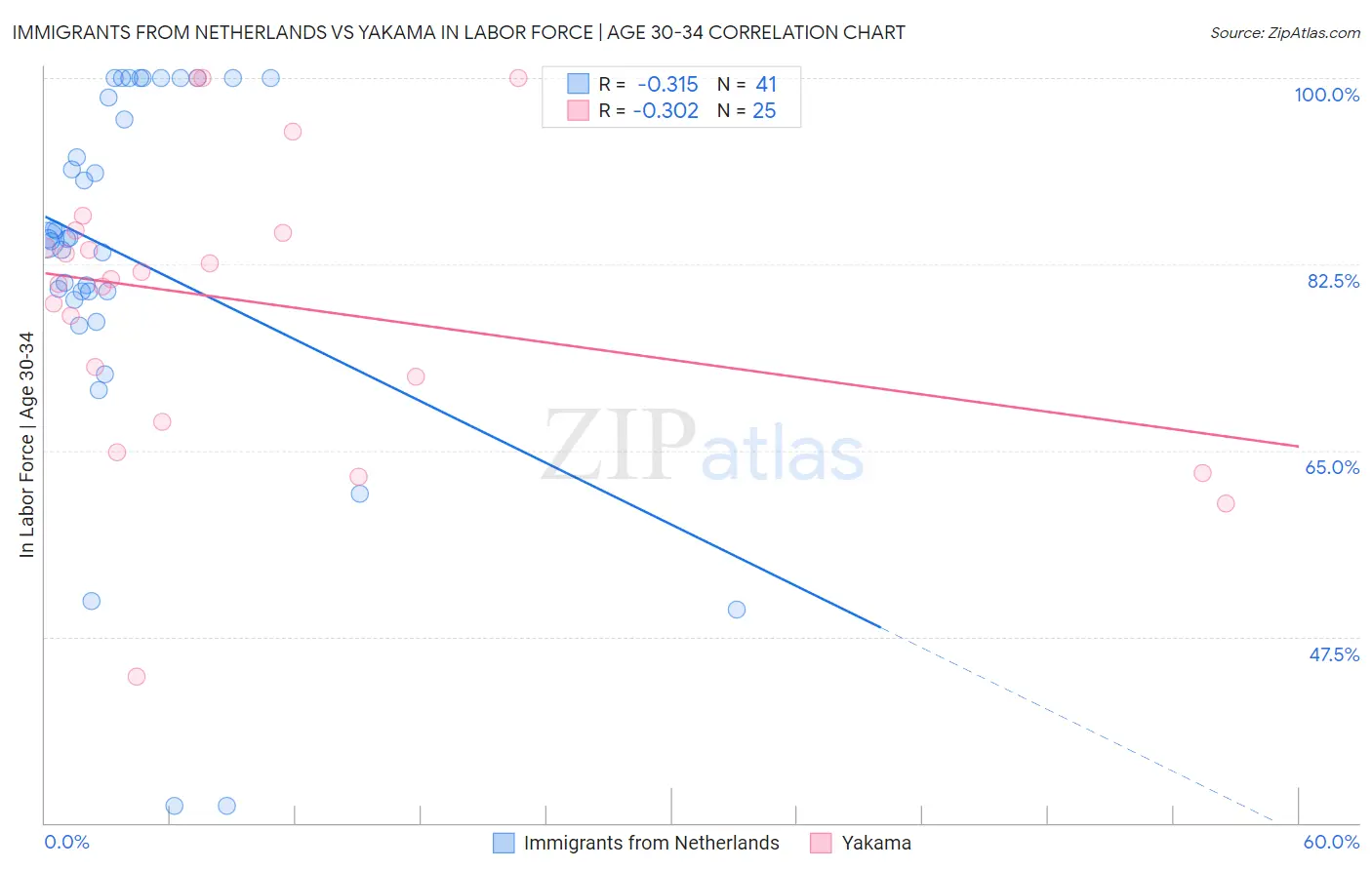 Immigrants from Netherlands vs Yakama In Labor Force | Age 30-34