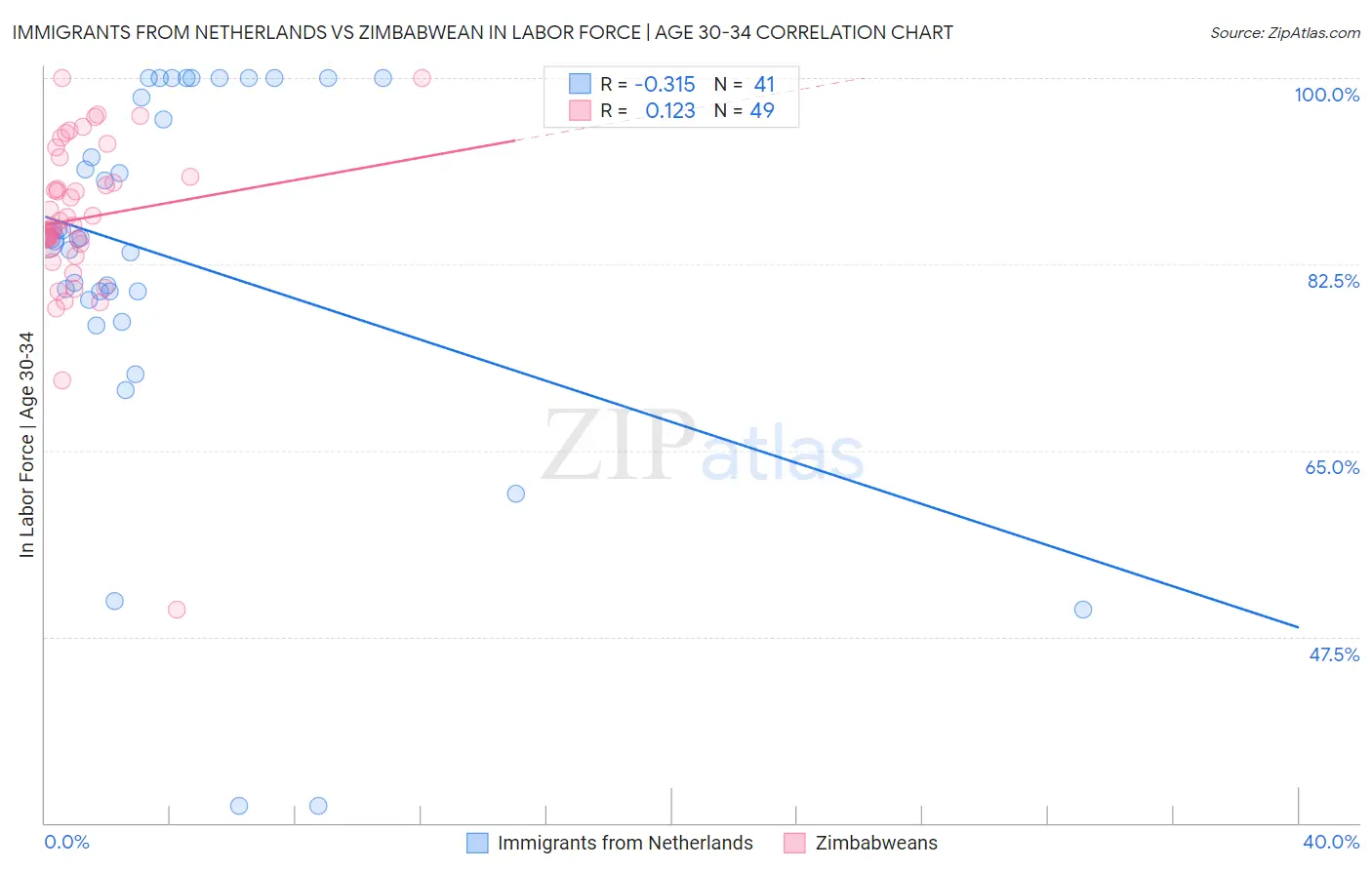Immigrants from Netherlands vs Zimbabwean In Labor Force | Age 30-34