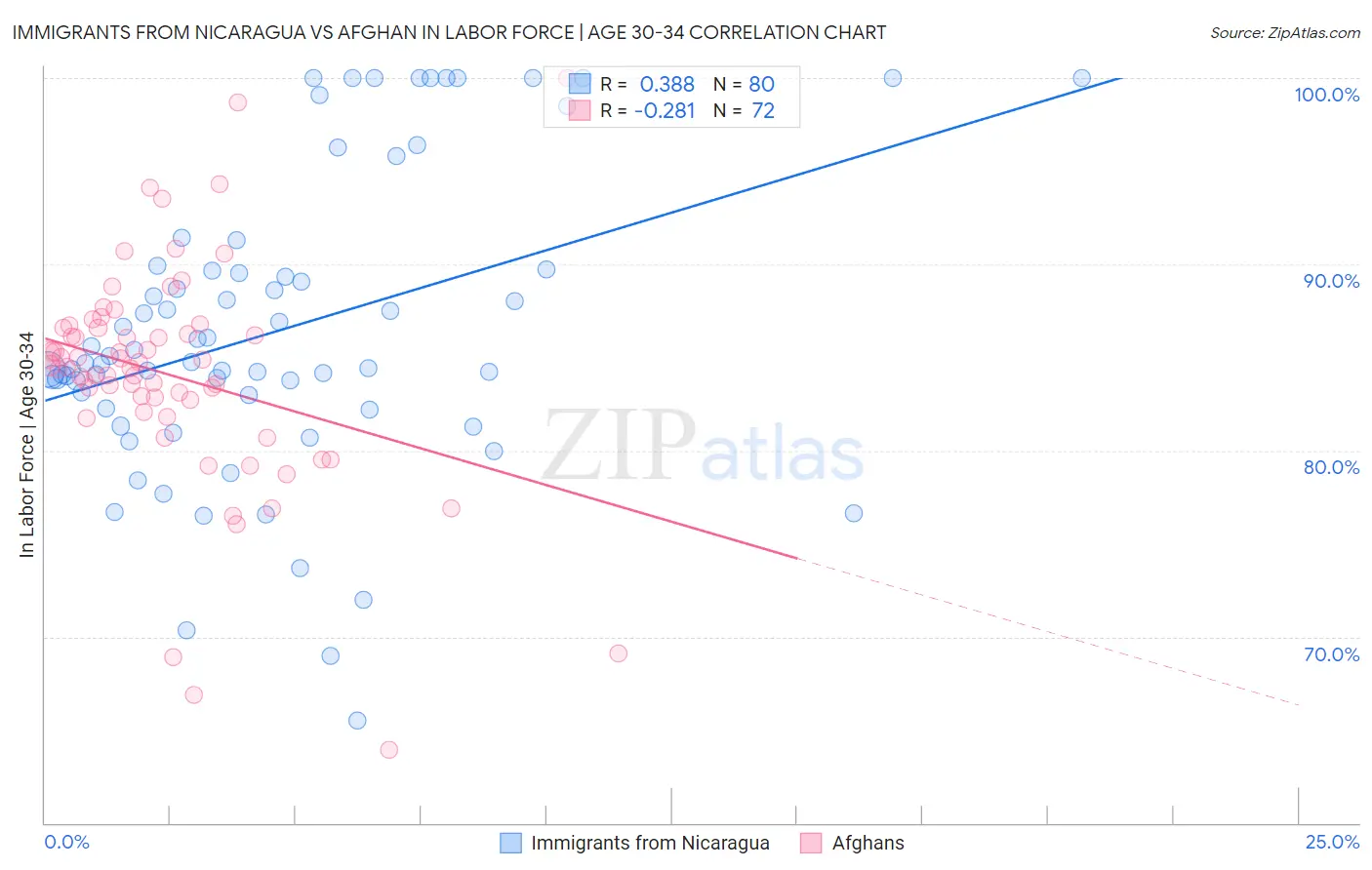 Immigrants from Nicaragua vs Afghan In Labor Force | Age 30-34