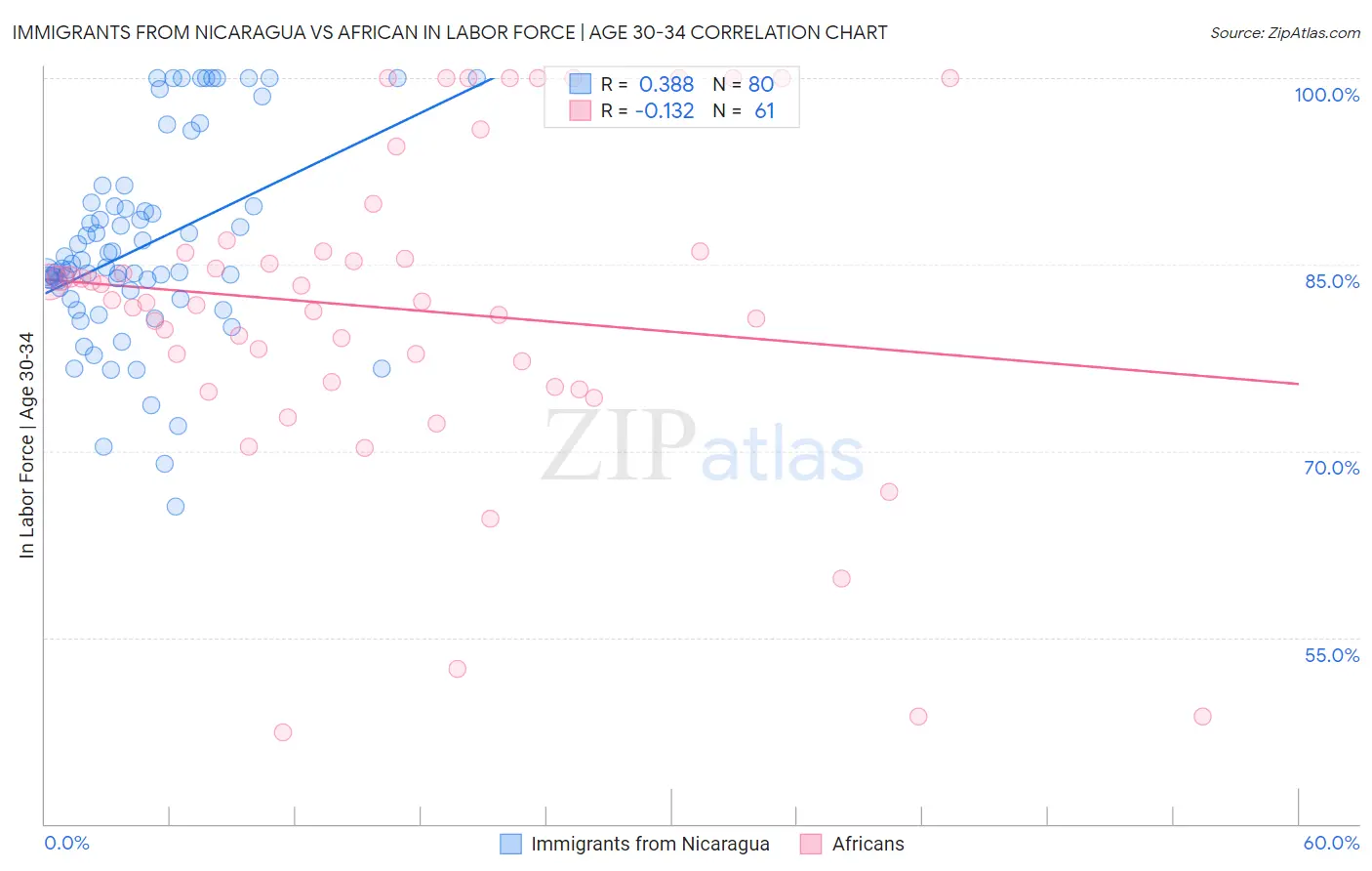 Immigrants from Nicaragua vs African In Labor Force | Age 30-34