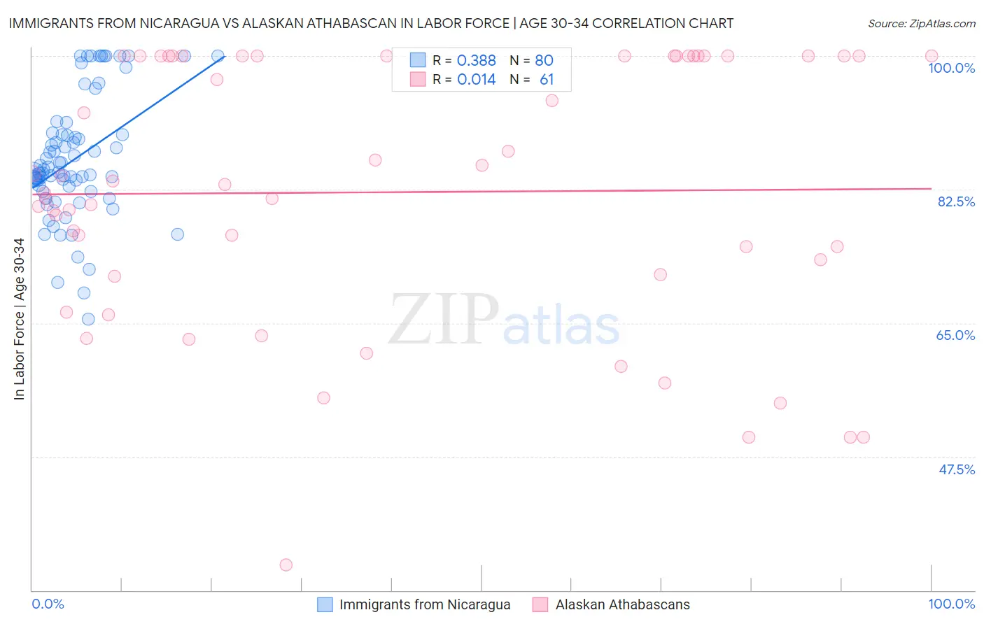 Immigrants from Nicaragua vs Alaskan Athabascan In Labor Force | Age 30-34