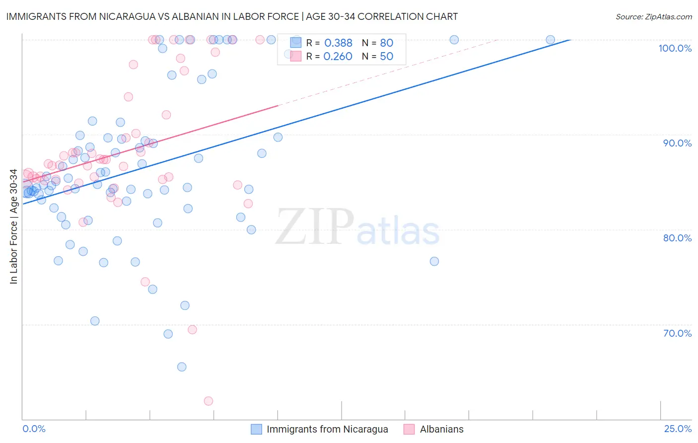 Immigrants from Nicaragua vs Albanian In Labor Force | Age 30-34