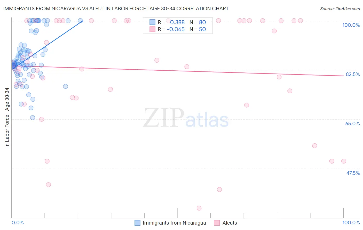 Immigrants from Nicaragua vs Aleut In Labor Force | Age 30-34