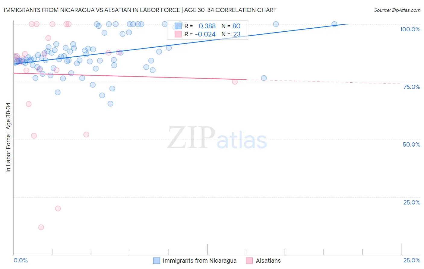 Immigrants from Nicaragua vs Alsatian In Labor Force | Age 30-34
