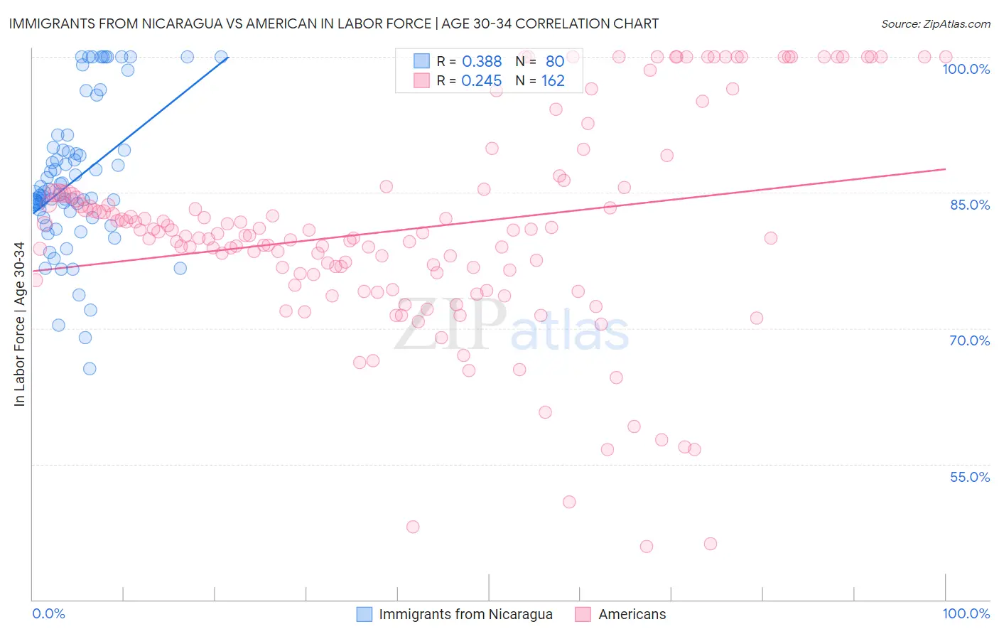 Immigrants from Nicaragua vs American In Labor Force | Age 30-34