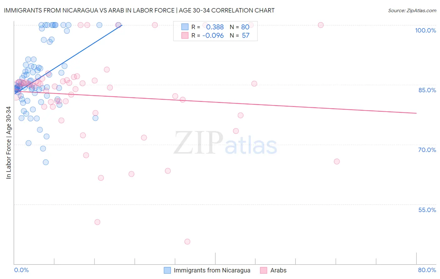 Immigrants from Nicaragua vs Arab In Labor Force | Age 30-34