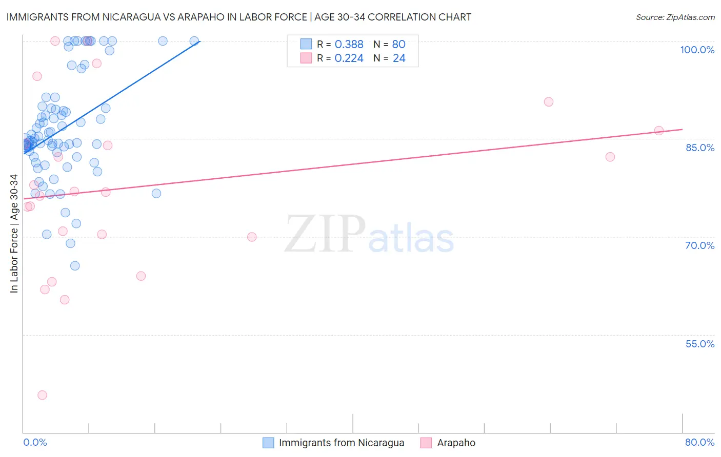 Immigrants from Nicaragua vs Arapaho In Labor Force | Age 30-34