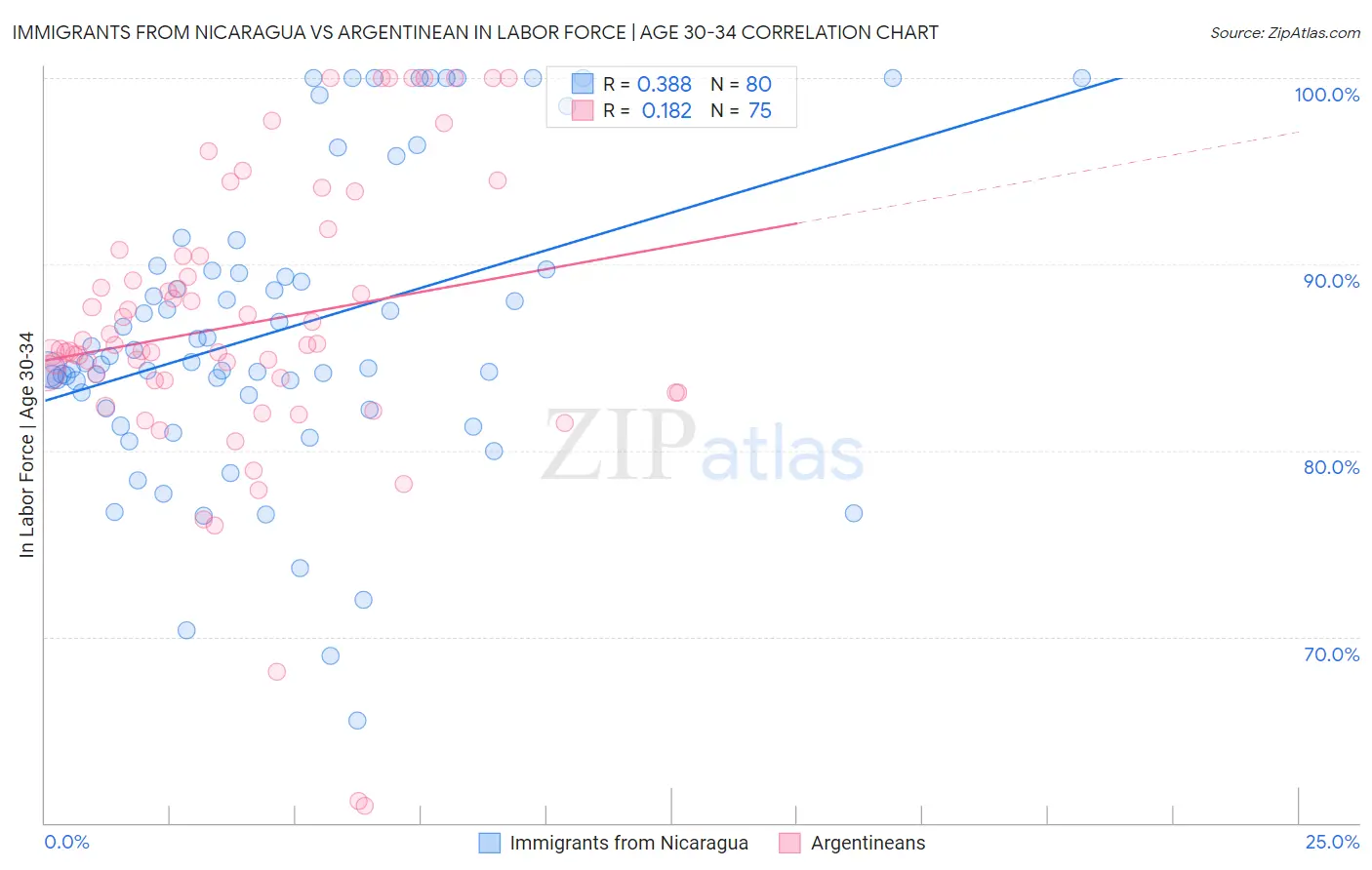 Immigrants from Nicaragua vs Argentinean In Labor Force | Age 30-34