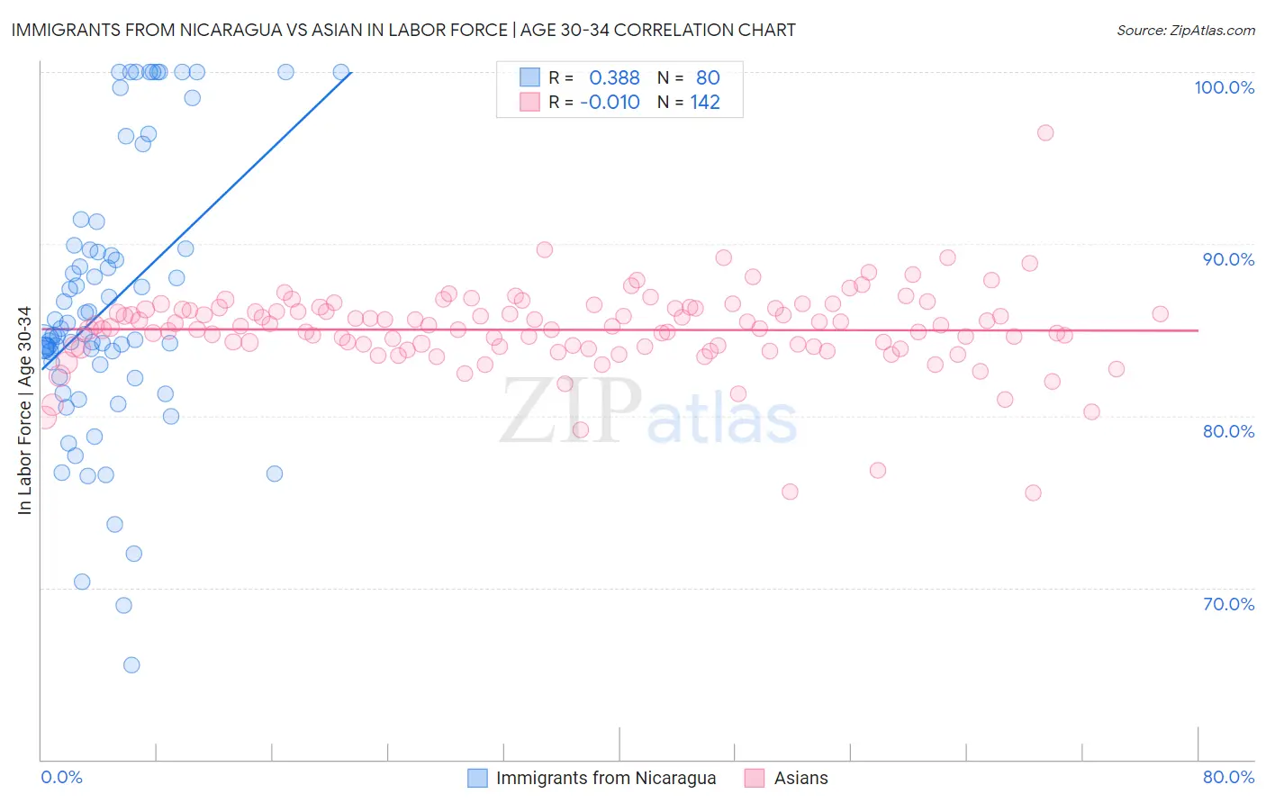 Immigrants from Nicaragua vs Asian In Labor Force | Age 30-34