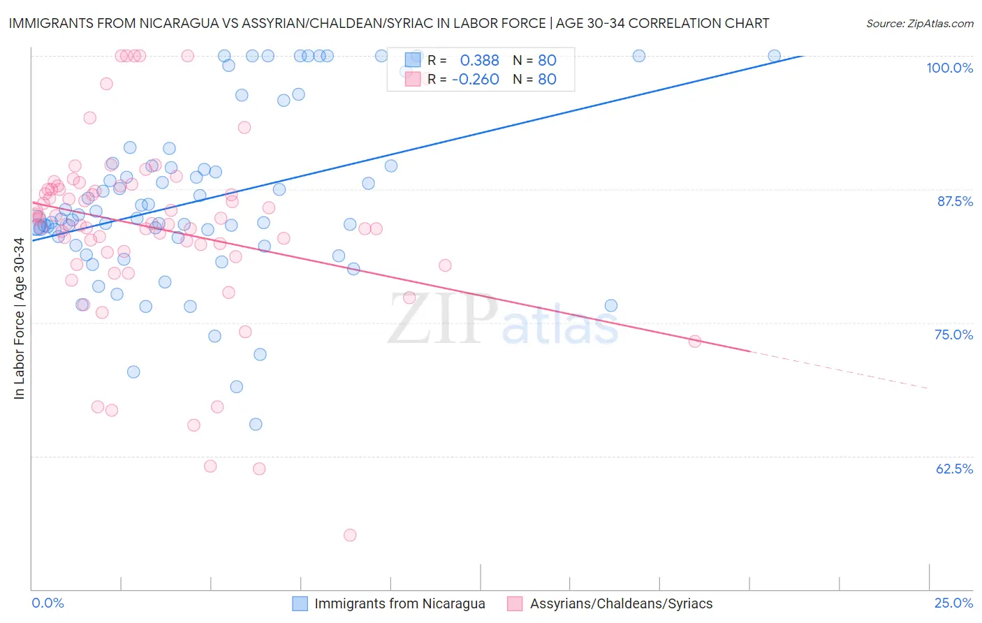 Immigrants from Nicaragua vs Assyrian/Chaldean/Syriac In Labor Force | Age 30-34